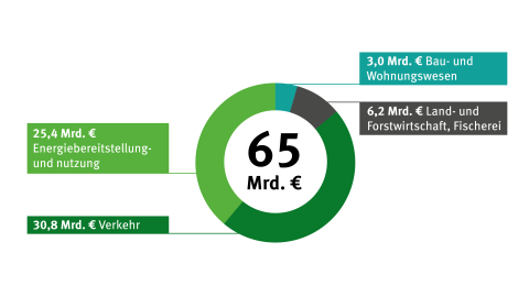 Übersicht Subventionen 65 Mrd Euro